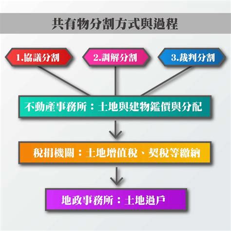 共有人的惡夢|共有土地，協議分割不成可訴請裁判分割